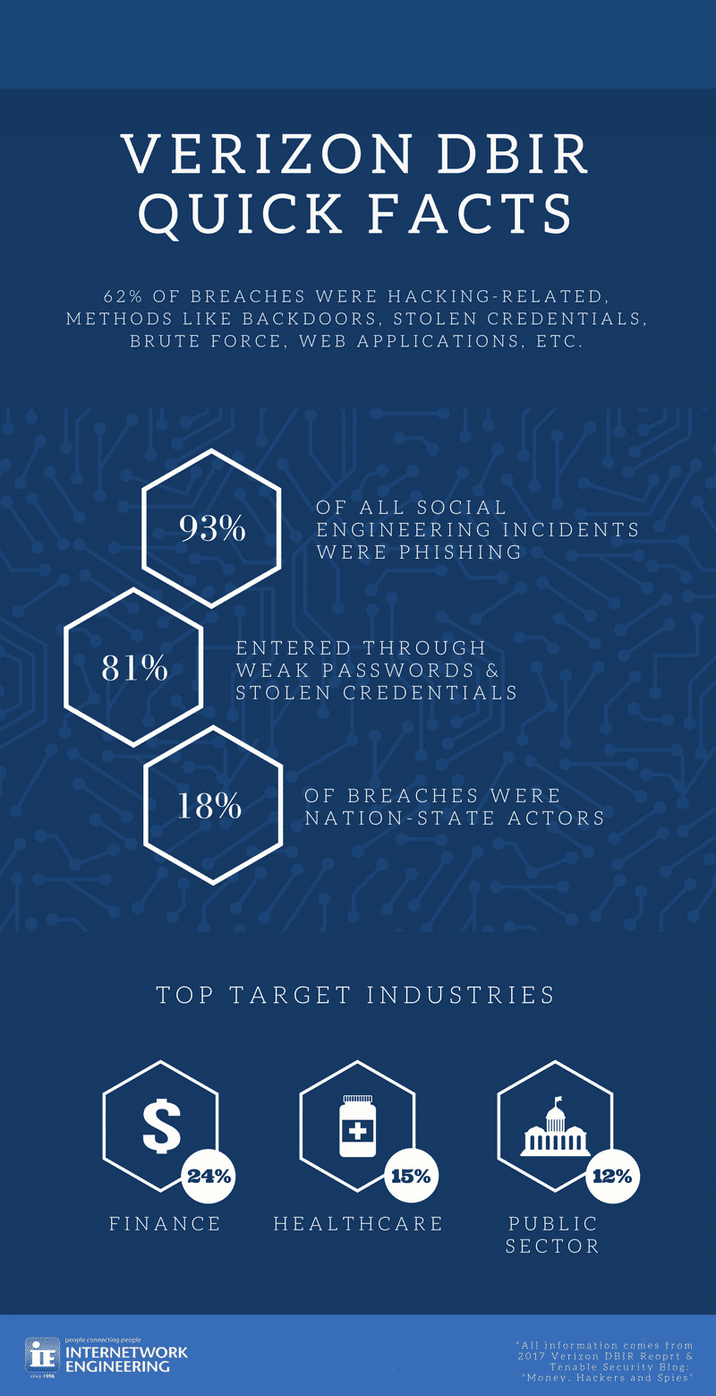 Verizon 2017 DBIR Report Quick Facts [INFOGRAPHIC]